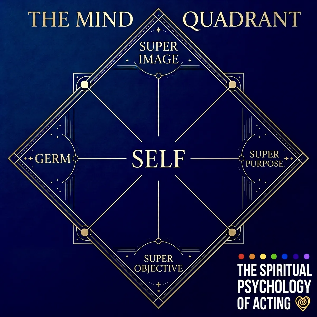 The Mind Quadrant diagram: Self at the centre, connected to Super Image, Super Purpose, Super Objective and Germ